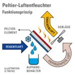 Peltier-Dehumidifier-TTP-10-E-86838-1520342180